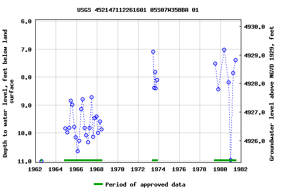 Graph of groundwater level data at USGS 452147112261601 05S07W35BBA 01