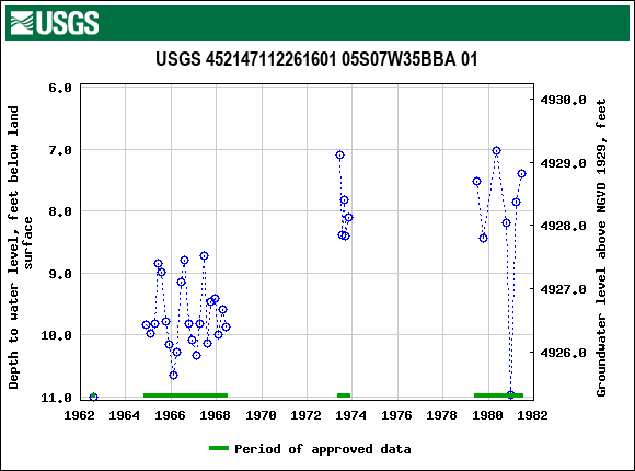 Graph of groundwater level data at USGS 452147112261601 05S07W35BBA 01