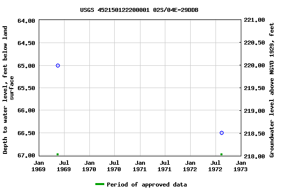 Graph of groundwater level data at USGS 452150122200001 02S/04E-29DDB