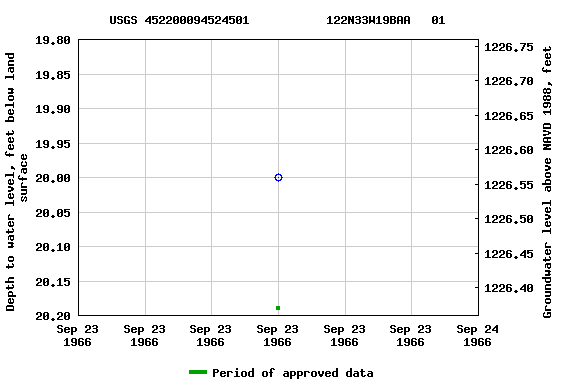 Graph of groundwater level data at USGS 452200094524501           122N33W19BAA   01