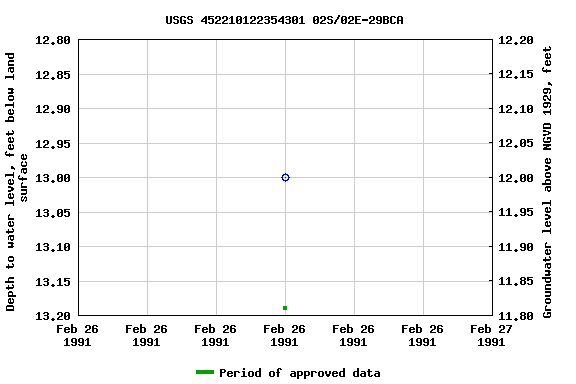 Graph of groundwater level data at USGS 452210122354301 02S/02E-29BCA