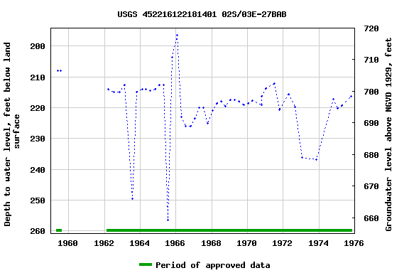 Graph of groundwater level data at USGS 452216122181401 02S/03E-27BAB