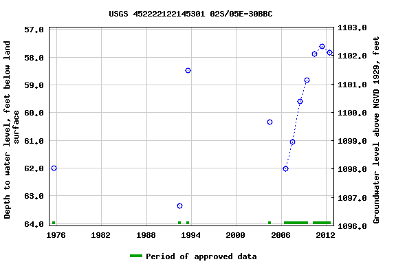 Graph of groundwater level data at USGS 452222122145301 02S/05E-30BBC
