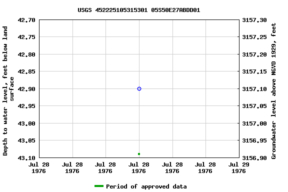 Graph of groundwater level data at USGS 452225105315301 05S50E27ABDD01