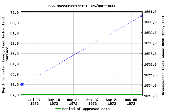 Graph of groundwater level data at USGS 452234122145101 02S/05E-19CCC