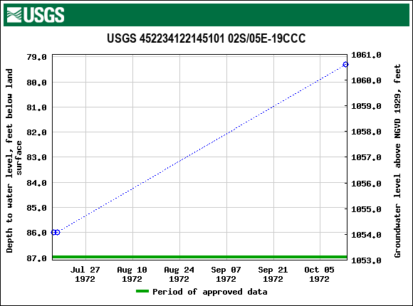 Graph of groundwater level data at USGS 452234122145101 02S/05E-19CCC