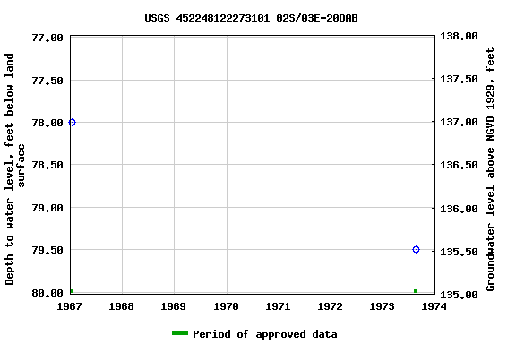 Graph of groundwater level data at USGS 452248122273101 02S/03E-20DAB