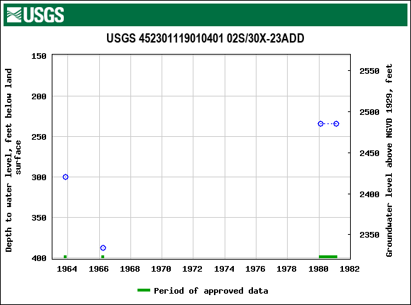 Graph of groundwater level data at USGS 452301119010401 02S/30X-23ADD