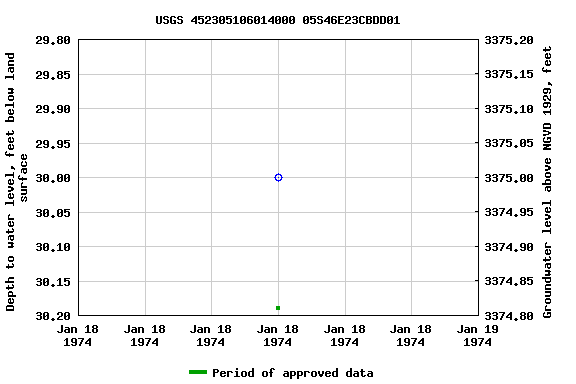 Graph of groundwater level data at USGS 452305106014000 05S46E23CBDD01