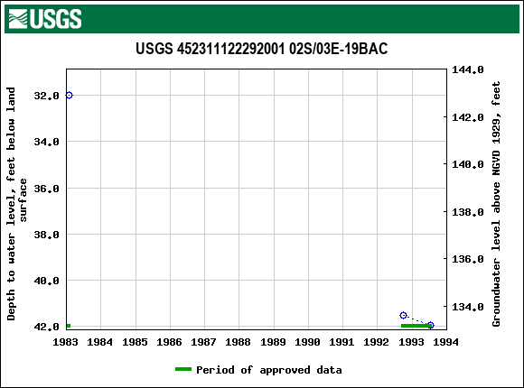 Graph of groundwater level data at USGS 452311122292001 02S/03E-19BAC