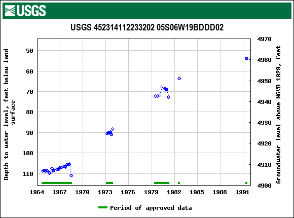 Graph of groundwater level data at USGS 452314112233202 05S06W19BDDD02