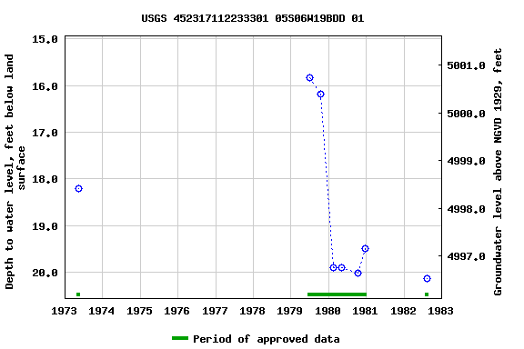 Graph of groundwater level data at USGS 452317112233301 05S06W19BDD 01