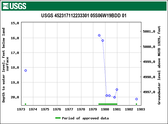 Graph of groundwater level data at USGS 452317112233301 05S06W19BDD 01