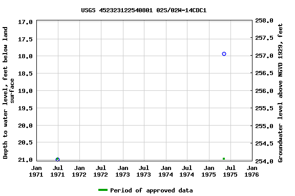 Graph of groundwater level data at USGS 452323122540801 02S/02W-14CDC1