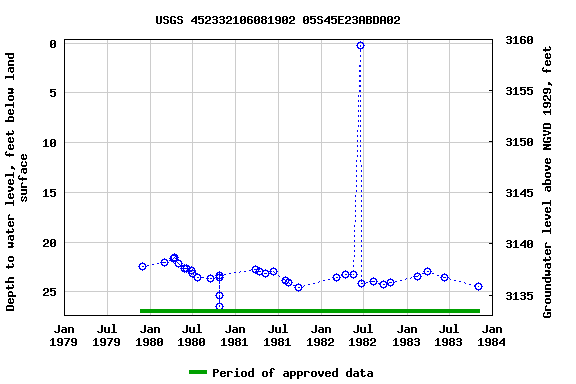 Graph of groundwater level data at USGS 452332106081902 05S45E23ABDA02