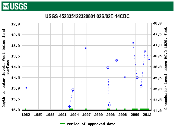 Graph of groundwater level data at USGS 452335122320801 02S/02E-14CBC