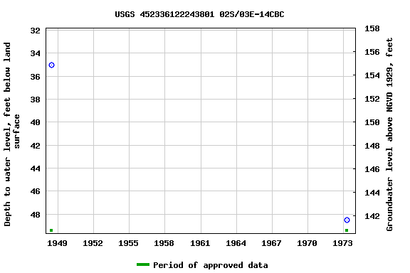 Graph of groundwater level data at USGS 452336122243801 02S/03E-14CBC