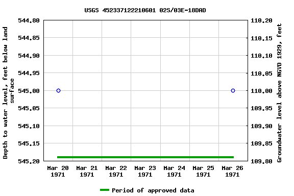 Graph of groundwater level data at USGS 452337122210601 02S/03E-18DAD
