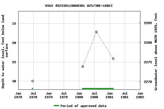 Graph of groundwater level data at USGS 452338119060301 02S/30E-16BCC