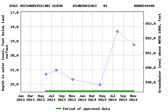 Graph of groundwater level data at USGS 452340093521401 GC030     034N28W31ACC   01             0000244449