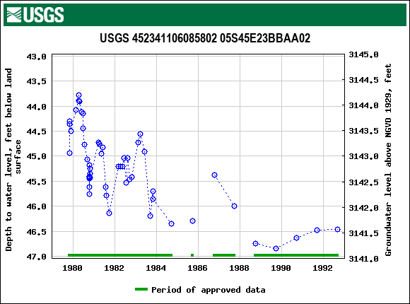 Graph of groundwater level data at USGS 452341106085802 05S45E23BBAA02