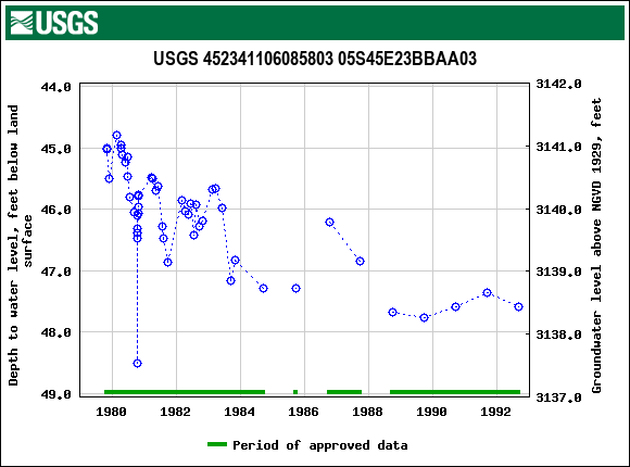 Graph of groundwater level data at USGS 452341106085803 05S45E23BBAA03