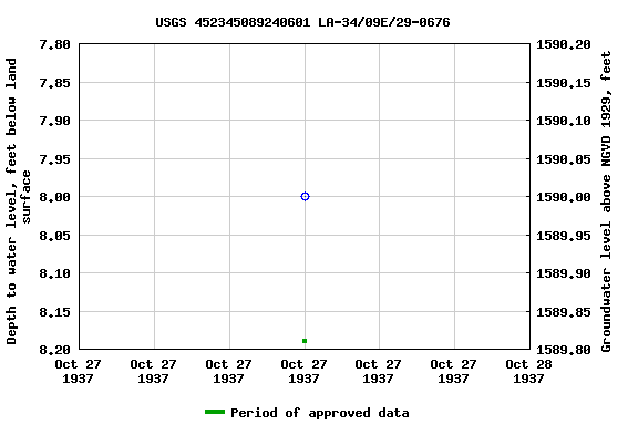 Graph of groundwater level data at USGS 452345089240601 LA-34/09E/29-0676