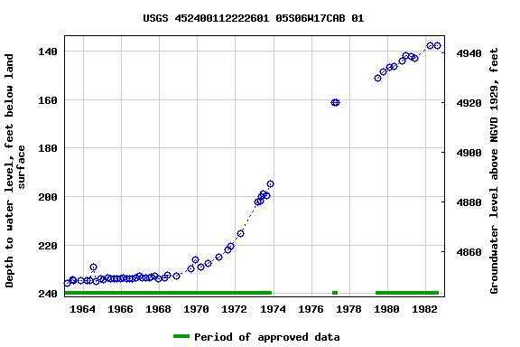 Graph of groundwater level data at USGS 452400112222601 05S06W17CAB 01