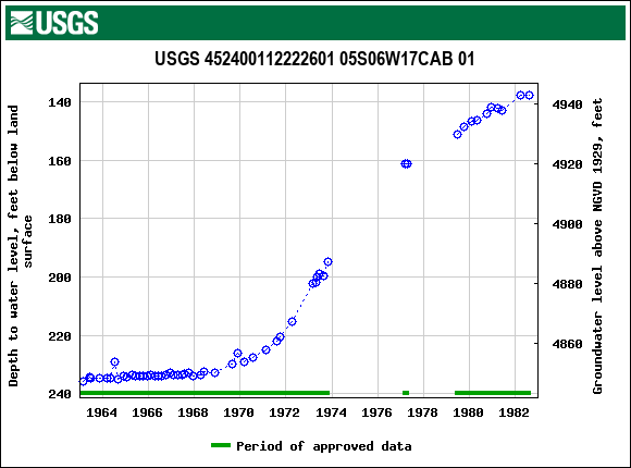 Graph of groundwater level data at USGS 452400112222601 05S06W17CAB 01