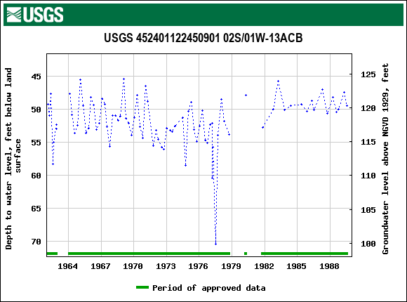 Graph of groundwater level data at USGS 452401122450901 02S/01W-13ACB