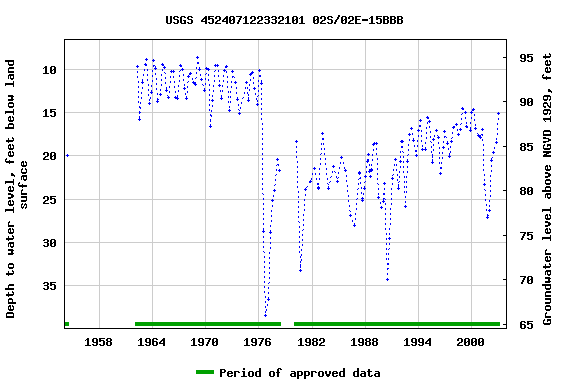 Graph of groundwater level data at USGS 452407122332101 02S/02E-15BBB