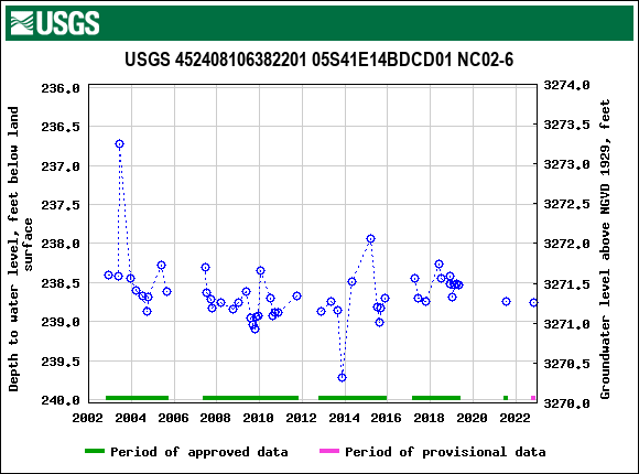 Graph of groundwater level data at USGS 452408106382201 05S41E14BDCD01 NC02-6