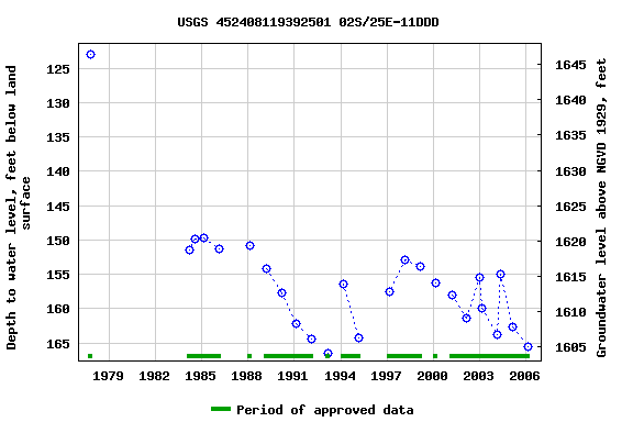 Graph of groundwater level data at USGS 452408119392501 02S/25E-11DDD