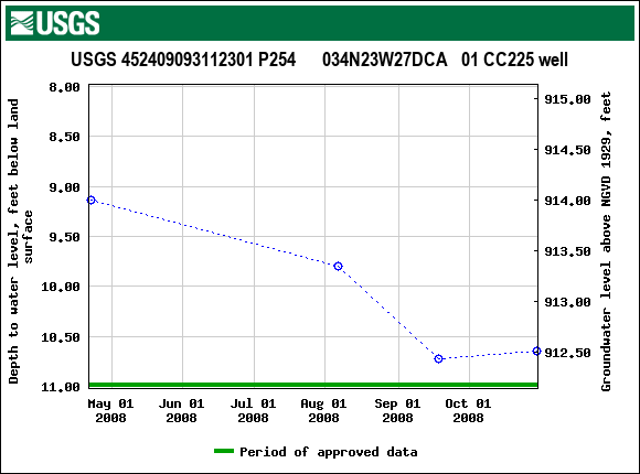 Graph of groundwater level data at USGS 452409093112301 P254      034N23W27DCA   01 CC225 well
