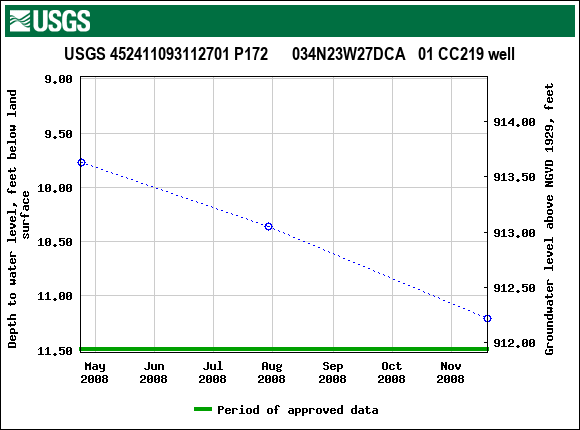 Graph of groundwater level data at USGS 452411093112701 P172      034N23W27DCA   01 CC219 well