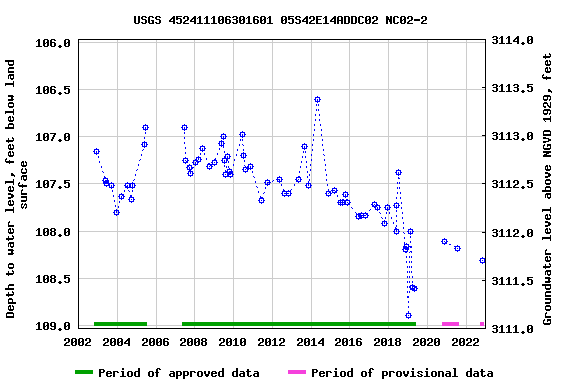 Graph of groundwater level data at USGS 452411106301601 05S42E14ADDC02 NC02-2