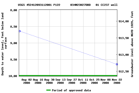Graph of groundwater level data at USGS 452412093112001 P122      034N23W27DBD   01 CC237 well