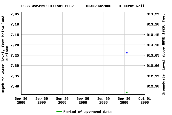 Graph of groundwater level data at USGS 452415093111501 PBG2      034N23W27DAC   01 CC202 well