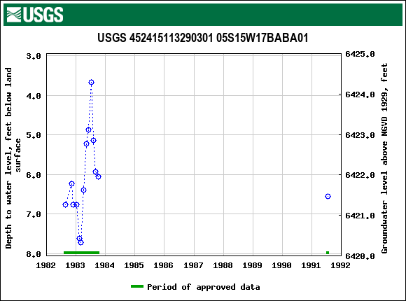 Graph of groundwater level data at USGS 452415113290301 05S15W17BABA01