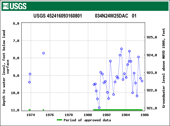 Graph of groundwater level data at USGS 452416093160801           034N24W25DAC   01