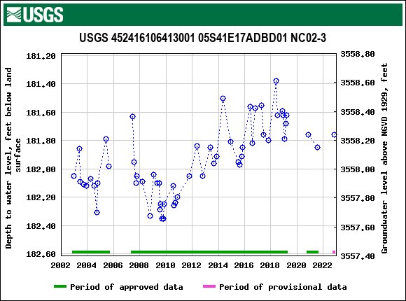 Graph of groundwater level data at USGS 452416106413001 05S41E17ADBD01 NC02-3