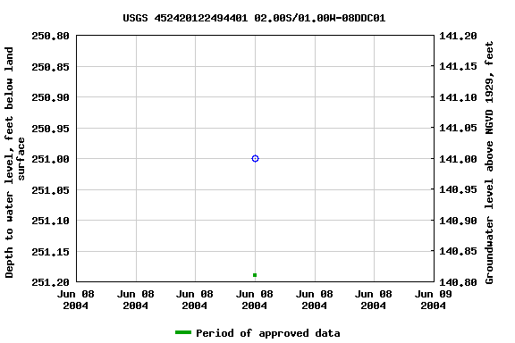 Graph of groundwater level data at USGS 452420122494401 02.00S/01.00W-08DDC01