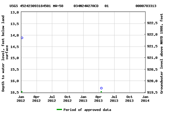 Graph of groundwater level data at USGS 452423093184501 MW-58     034N24W27ACD   01             0000783313