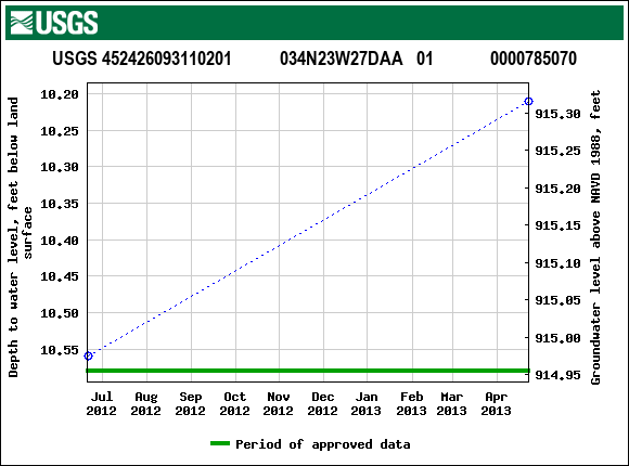 Graph of groundwater level data at USGS 452426093110201           034N23W27DAA   01             0000785070