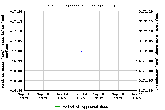 Graph of groundwater level data at USGS 452427106083200 05S45E14AAAD01