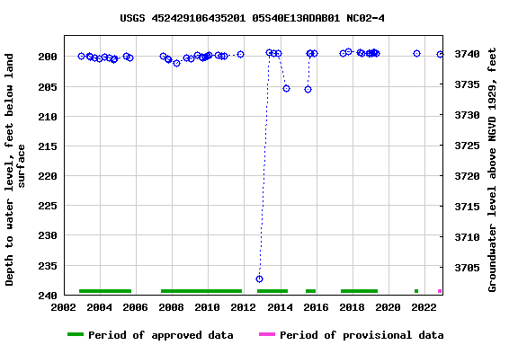 Graph of groundwater level data at USGS 452429106435201 05S40E13ADAB01 NC02-4