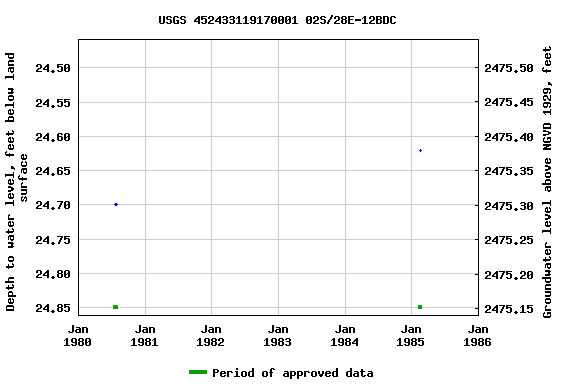 Graph of groundwater level data at USGS 452433119170001 02S/28E-12BDC