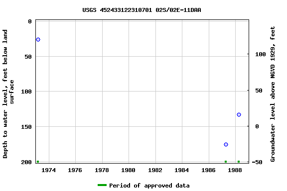 Graph of groundwater level data at USGS 452433122310701 02S/02E-11DAA