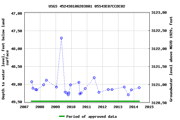 Graph of groundwater level data at USGS 452438106283801 05S43E07CCDC02