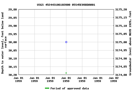 Graph of groundwater level data at USGS 452443106102800 05S45E09DDAA01